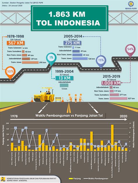 panjang jalan tol di indonesia